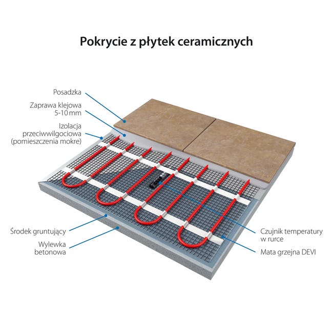 Zestaw grzewczy 1 m2 / 150 W DEVI