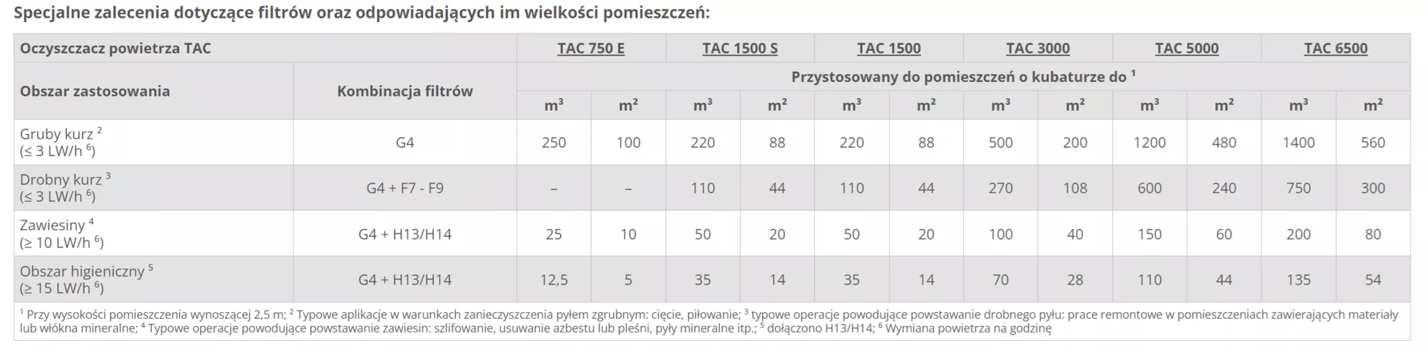 Oczyszczacz powietrza Trotec TAC 750 E